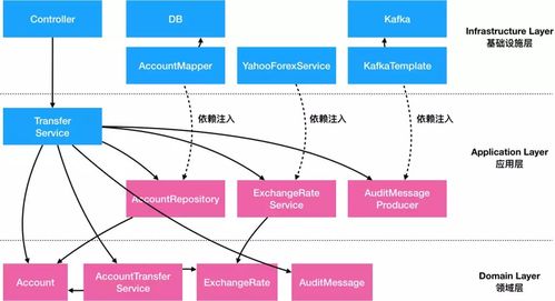 阿里DDD落地實踐方案 數據處理與存儲服務